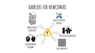 BARRIERS FOR NEWCOMERS
LACK OF TECHNICAL
EXPERTISE
CODE COMPLEXITY
COMPLEX PROJECT
GUIDELINES
POOR SOCIAL INTERACTION
LACK MENTORSHIP
PROGRAMS
...
 