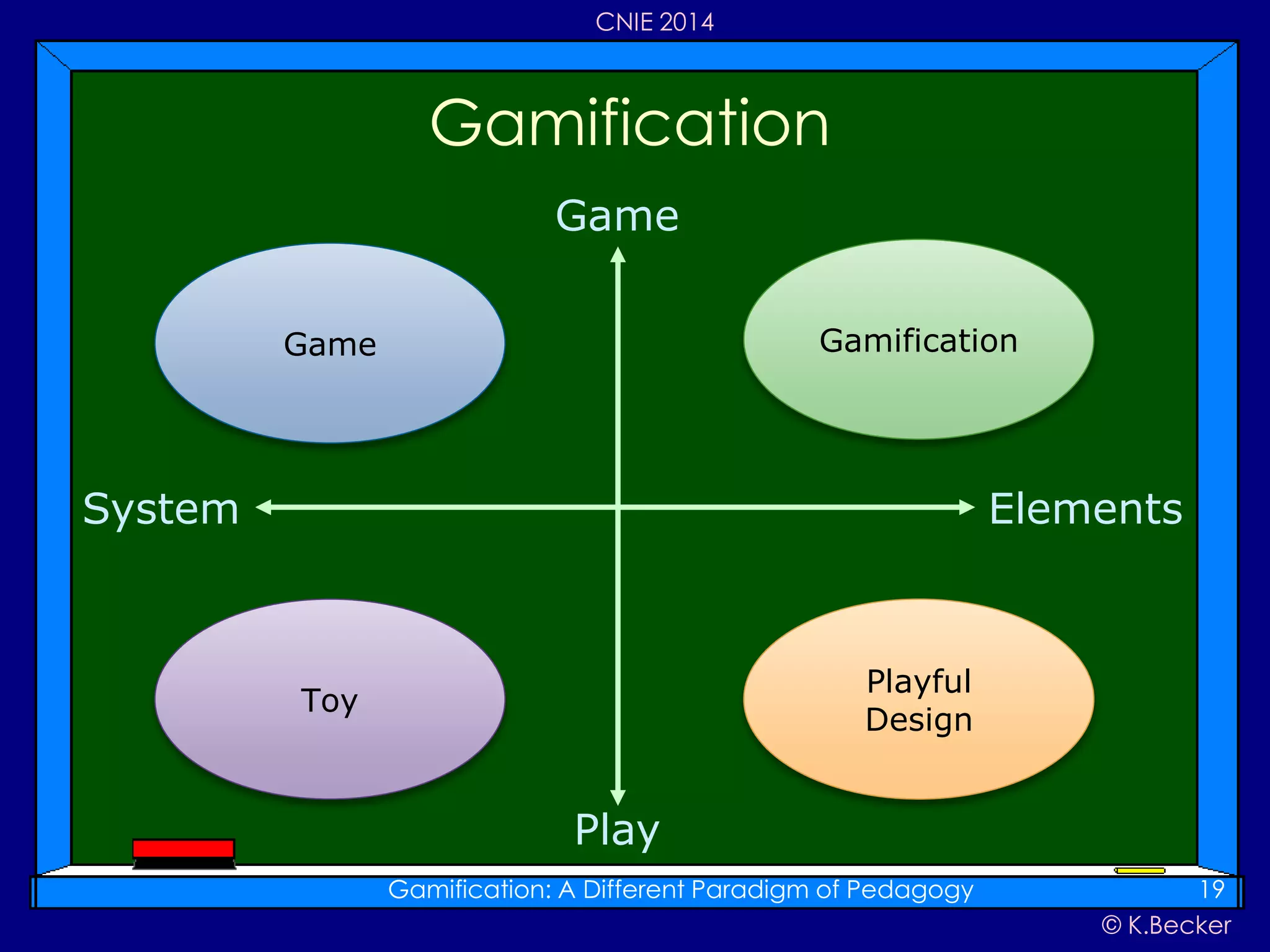© K.Becker
CNIE 2014
Gamification
Gamification: A Different Paradigm of Pedagogy 19
System Elements
Game
Play
GamificationGame
Playful
Design
Toy
 