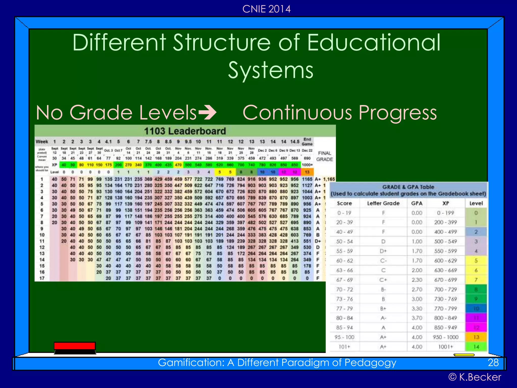 © K.Becker
CNIE 2014
No Grade Levels Continuous Progress
Different Structure of Educational
Systems
Gamification: A Different Paradigm of Pedagogy 28
 