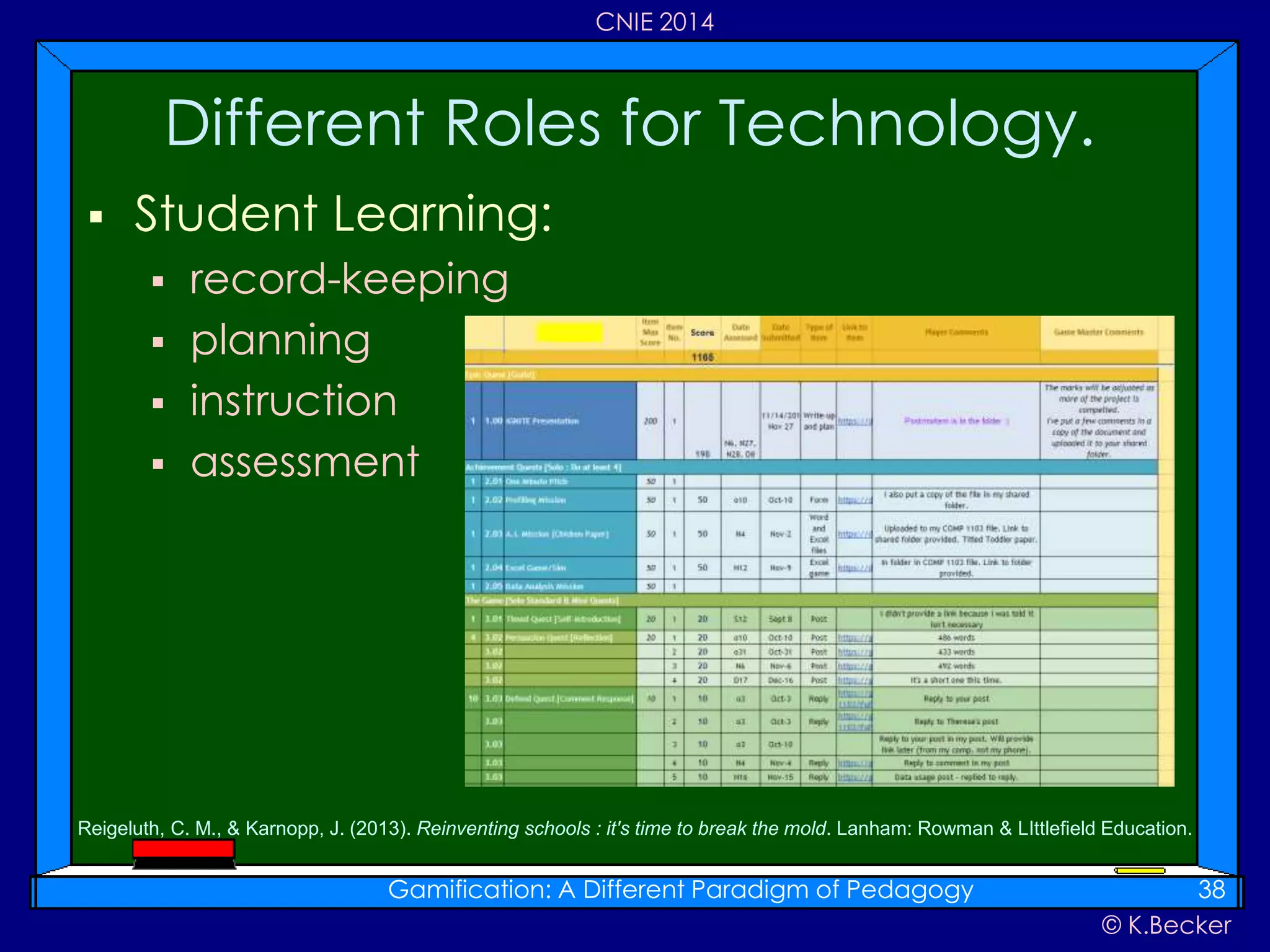 © K.Becker
CNIE 2014
 Student Learning:
 record-keeping
 planning
 instruction
 assessment
Different Roles for Technology.
Gamification: A Different Paradigm of Pedagogy 38
Reigeluth, C. M., & Karnopp, J. (2013). Reinventing schools : it's time to break the mold. Lanham: Rowman & LIttlefield Education.
 