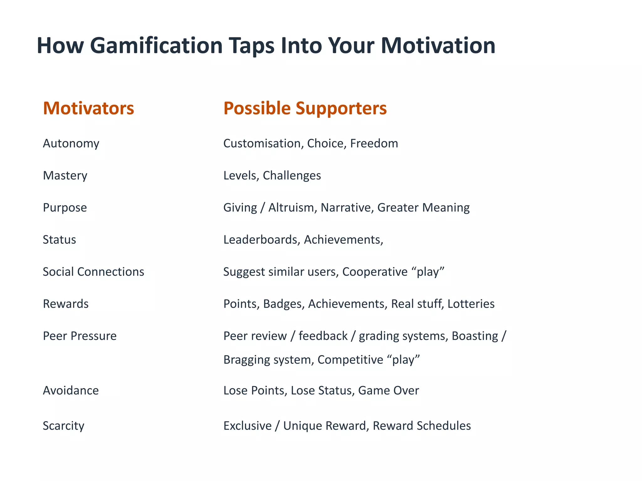 How Gamification Taps Into Your Motivation
Motivators Possible Supporters
Autonomy Customisation, Сhoice, Freedom
Mastery Levels, Challenges
Purpose Giving / Altruism, Narrative, Greater Meaning
Status Leaderboards, Achievements,
Social Connections Suggest similar users, Cooperative “play”
Rewards Points, Badges, Achievements, Real stuff, Lotteries
Peer Pressure Peer review / feedback / grading systems, Boasting /
Bragging system, Competitive “play”
Avoidance Lose Points, Lose Status, Game Over
Scarcity Exclusive / Unique Reward, Reward Schedules
 