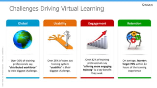 ©2017ON24,Inc.AllRightsReserved.|ON24,Inc.Confidential.3
Challenges Driving Virtual Learning
Global
Over 36% of training
professionals say
“distributed workforce”
is their biggest challenge.
Usability
Over 26% of users say
training system
“usability” is their
biggest challenge.
Engagement
Over 82% of training
professionals say
“offering more engaging
training” is a key benefit
they seek.
Retention
On average, learners
forget 70% within 24
hours of the training
experience
 