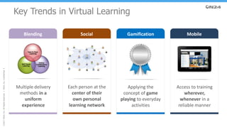 ©2017ON24,Inc.AllRightsReserved.|ON24,Inc.Confidential.5
Key Trends in Virtual Learning
Blending
Multiple delivery
methods in a
uniform
experience
Social
Each person at the
center of their
own personal
learning network
Gamification
Applying the
concept of game
playing to everyday
activities
Mobile
Access to training
wherever,
whenever in a
reliable manner
 