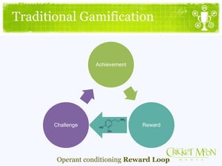 Achievement
RewardChallenge
Traditional Gamification
Operant conditioning Reward Loop
 