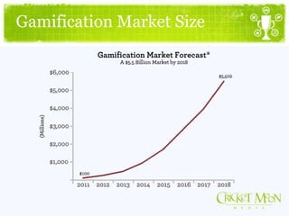 Gamification Market Size
 