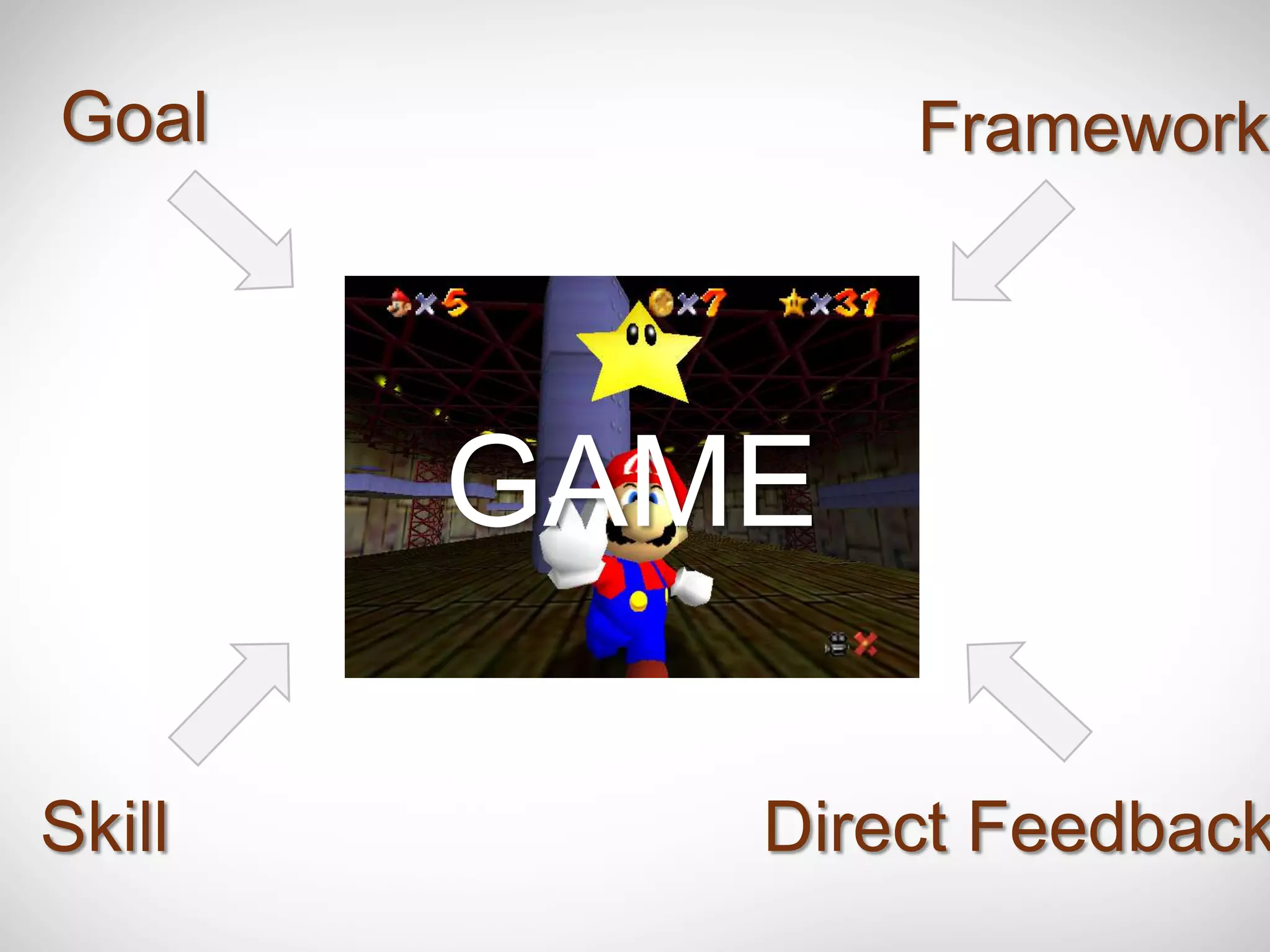 Goal           Framework




        GAME

Skill      Direct Feedback
 