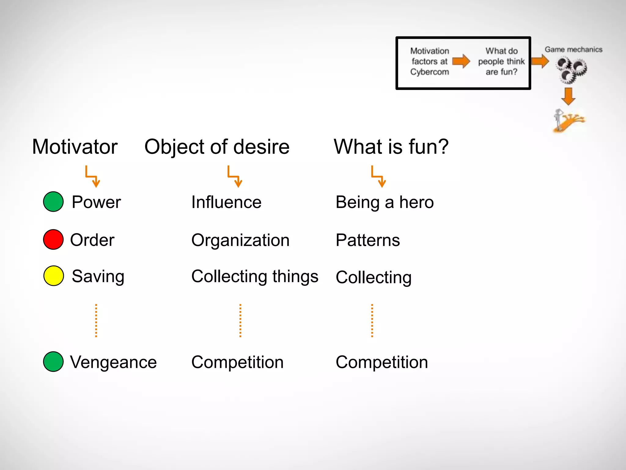 Motivator    Object of desire       What is fun?

    Power         Influence         Being a hero

   Order          Organization      Patterns

    Saving        Collecting things Collecting



   Vengeance      Competition       Competition
 