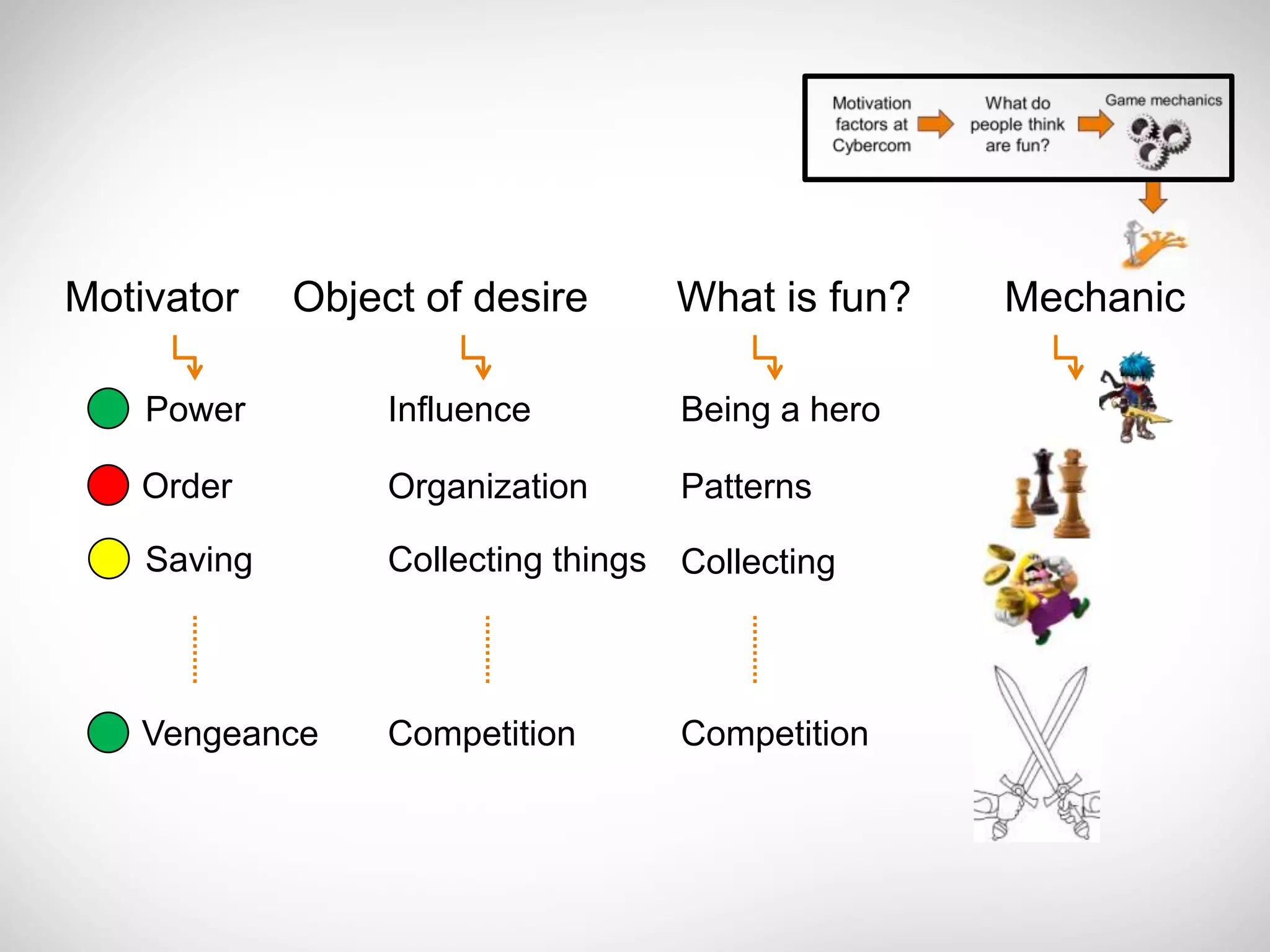 Motivator    Object of desire       What is fun?   Mechanic

    Power         Influence         Being a hero

   Order          Organization      Patterns

    Saving        Collecting things Collecting



   Vengeance      Competition       Competition
 