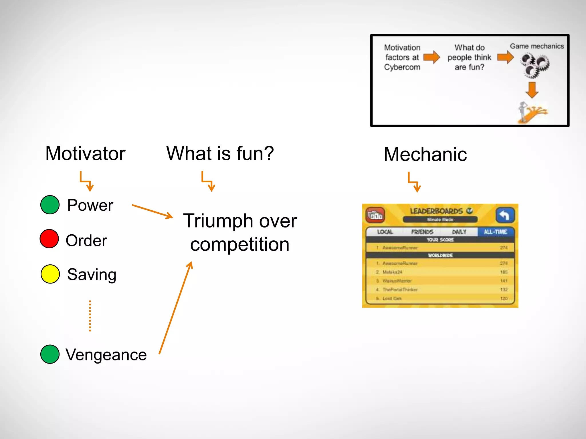 Motivator     What is fun?    Mechanic

  Power
               Triumph over
  Order         competition
  Saving



  Vengeance
 