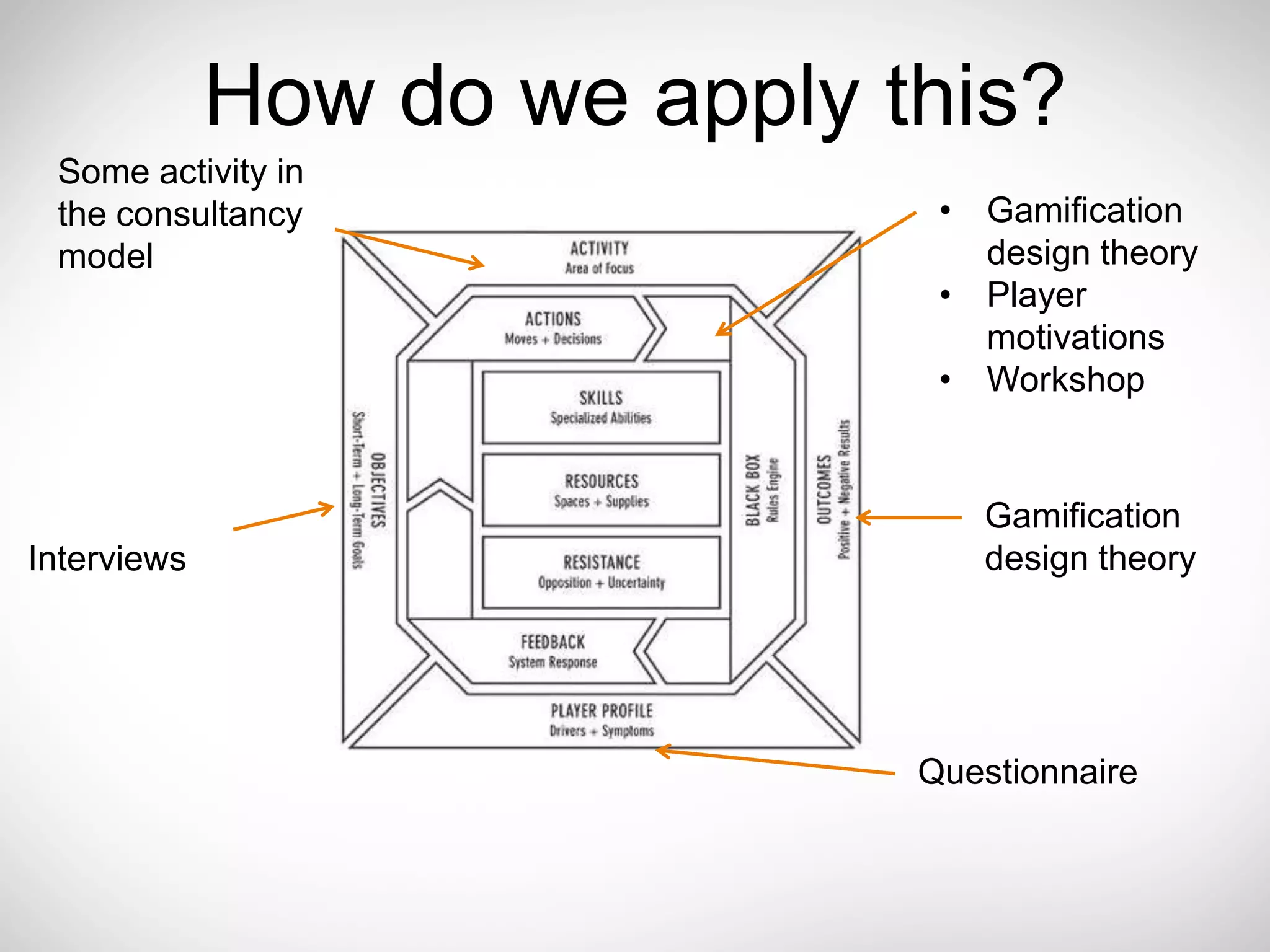 How do we apply this?
 Some activity in
 the consultancy               • Gamification
 model                           design theory
                               • Player
                                 motivations
                               • Workshop


                                 Gamification
Interviews                       design theory




                              Questionnaire
 