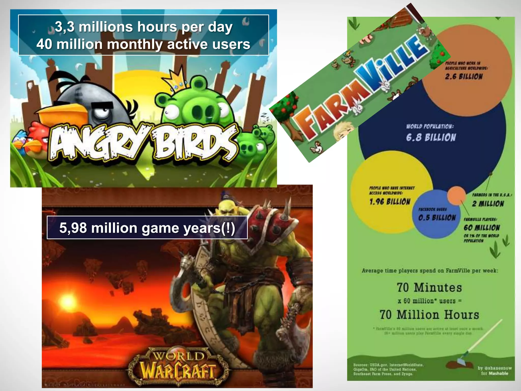 3,3 millions hours per day
40 million monthly active users




   5,98 million game years(!)
 