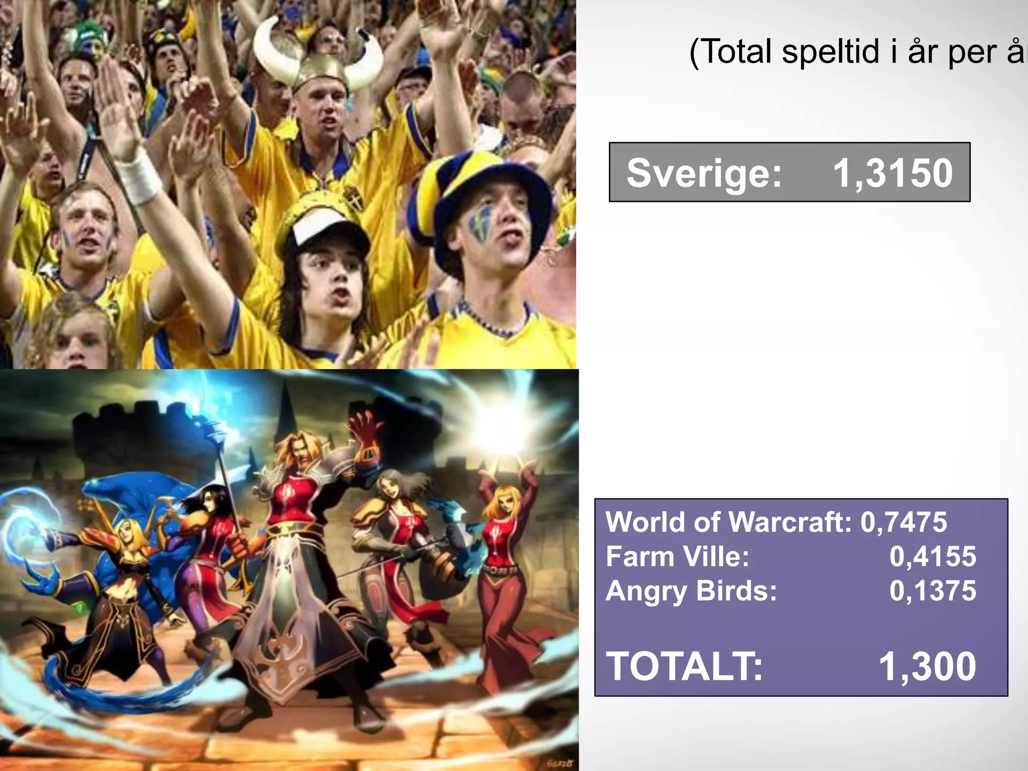 (Total speltid i år per år


 Sverige:       1,3150




World of Warcraft: 0,7475
Farm Ville:          0,4155
Angry Birds:         0,1375

TOTALT:             1,300
 