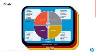 © Copyright 2013 Hewlett-Packard Development Company, L.P. The information contained herein is subject to change without notice.18
Rules
Feedback
Goals
Organizational Goals
“Players”
• Loyalty
• Mastery
• Quality
• Engagement
• Envy
• Control
• Recognition
• Status
• Access
• Stuff
• Self-
actualization
• Reputation
• Performance
• Quality
• Completion
• Quantity
• Time
• Visual
storytelling
• Visual cues
• Response
objects
• Reward
schedule
• Disincentives
• Access
Mechanics Measurement
BehaviorReward
 