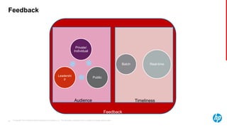 © Copyright 2013 Hewlett-Packard Development Company, L.P. The information contained herein is subject to change without notice.26
Feedback
Audience
Private/
Individual
Public
Leadershi
p
Batch Real-time
Timeliness
Feedback
 