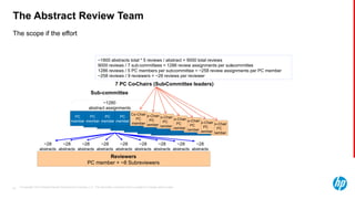 © Copyright 2013 Hewlett-Packard Development Company, L.P. The information contained herein is subject to change without notice.43
The scope if the effort
The Abstract Review Team
~1800 abstracts total * 5 reviews / abstract = 9000 total reviews
9000 reviews / 7 sub committees = 1286 review assignments per sub-committee
1286 reviews / 5 PC members per subcommittee = ~258 review assignments per PC member
~258 reviews / 9 reviewers = ~28 reviews per reviewer
7 PC Co-Chairs (Sub-Committee leaders)
Sub-committee
~1280
abstract assignments
abstracts
Reviewers
PC member + ~8 Subreviewers
Co-Chair
PC
member
PC
member
PC
member
PC
member
PC
member
PC
member
Co-Chair
PC
member
PC
member
PC
member
PC
member
PC
member
PC
member
Co-Chair
PC
member
PC
member
PC
member
PC
member
PC
member
PC
member
Co-Chair
PC
member
PC
member
PC
member
PC
member
PC
member
PC
member
Co-Chair
PC
member
PC
member
PC
member
PC
member
PC
member
PC
member
Co-Chair
PC
member
PC PC
member
PC
member
PC
member
PC
member
Co-Chair
PC
member
PC
member
PC
member
PC
member
PC
member
~28
abstracts
~28
abstracts
~28
abstracts
~28
abstracts
~28
abstracts
~28
abstracts
~28
abstracts
~28
abstracts
~28
abstracts
 