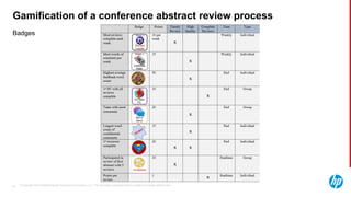 © Copyright 2013 Hewlett-Packard Development Company, L.P. The information contained herein is subject to change without notice.46
Badges
Gamification of a conference abstract review process
 