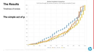 © Copyright 2013 Hewlett-Packard Development Company, L.P. The information contained herein is subject to change without notice.50
Timeliness of reviews
The Results
It may just be the Hawthorne effect:
The simple act of paying attention has a positive impact on productivity.
 