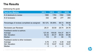 © Copyright 2013 Hewlett-Packard Development Company, L.P. The information contained herein is subject to change without notice.51
Addressing the goals
The Results
Tech Con Metrics 2013 2012 2011 2010
# of abstracts to review 1880 1763 1592 1308
# of reviewers 332 286 277 264
Percentage of reviews completed as assigned 99.12% 95.99% 98.73
%
98.69
%
Reviewers per Reviewer 28.31 30.50 28.74 24.78
Feedback words to authors
Average
Std. Deviation
Median
127.45
82.33
110
106.90
84.37
91
104.37
85.85
94
89.71
94.86
74
Feedback words to other reviewers
Average
Std. Deviation
Median
5.76
17.18
0
4.73
16.97
0
4.39
15.49
0
4.64
16.07
0
 