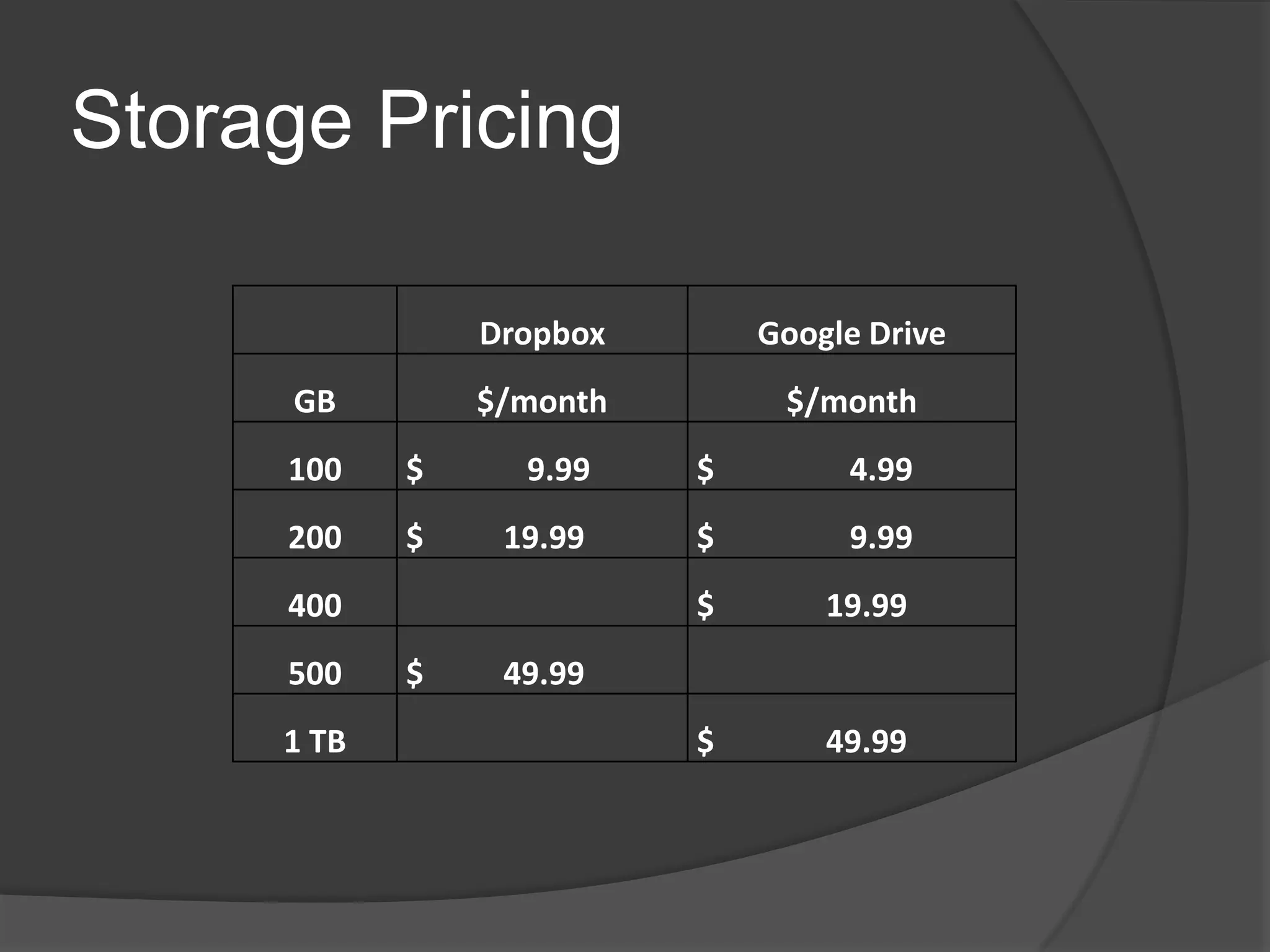 Storage Pricing
Dropbox Google Drive
GB $/month $/month
100 $ 9.99 $ 4.99
200 $ 19.99 $ 9.99
400 $ 19.99
500 $ 49.99
1 TB $ 49.99
 