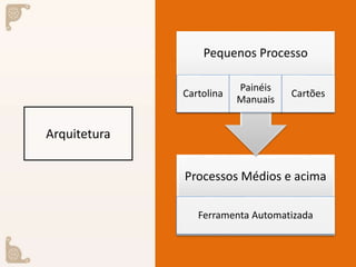 Arquitetura
Processos Médios e acima
Ferramenta Automatizada
Pequenos Processo
Cartolina
Painéis
Manuais
Cartões
 