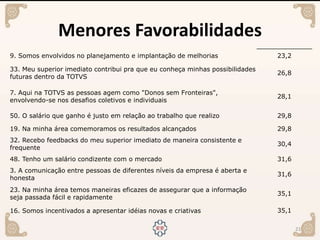 Menores Favorabilidades
21
9. Somos envolvidos no planejamento e implantação de melhorias 23,2
33. Meu superior imediato contribui pra que eu conheça minhas possibilidades
futuras dentro da TOTVS
26,8
7. Aqui na TOTVS as pessoas agem como "Donos sem Fronteiras",
envolvendo-se nos desafios coletivos e individuais
28,1
50. O salário que ganho é justo em relação ao trabalho que realizo 29,8
19. Na minha área comemoramos os resultados alcançados 29,8
32. Recebo feedbacks do meu superior imediato de maneira consistente e
frequente
30,4
48. Tenho um salário condizente com o mercado 31,6
3. A comunicação entre pessoas de diferentes níveis da empresa é aberta e
honesta
31,6
23. Na minha área temos maneiras eficazes de assegurar que a informação
seja passada fácil e rapidamente
35,1
16. Somos incentivados a apresentar idéias novas e criativas 35,1
 