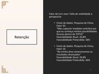 Retenção
Fator de turn over: Falta de visibilidade e
perspectiva
• Fonte de dados: Pesquisa de Clima,
Fator 33.
“Meu superior imediato contribui pra
que eu conheça minhas possibilidades
futuras dentro da TOTVS”
Favorabilidade Atual: 26,8%
Favorabildiade Pretendida: 36%
• Fonte de dados: Pesquisa de Clima,
Fator 19.
“Na minha área comemoramos os
resultados alcançados”
Favorabilidade Atual: 29,8%
Favorabilidade Pretendida: 36%
22
 