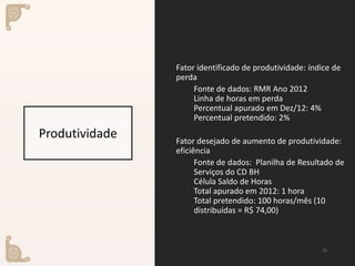 Produtividade
Fator identificado de produtividade: índice de
perda
Fonte de dados: RMR Ano 2012
Linha de horas em perda
Percentual apurado em Dez/12: 4%
Percentual pretendido: 2%
Fator desejado de aumento de produtividade:
eficiência
Fonte de dados: Planilha de Resultado de
Serviços do CD BH
Célula Saldo de Horas
Total apurado em 2012: 1 hora
Total pretendido: 100 horas/mês (10
distribuídas = R$ 74,00)
23
 