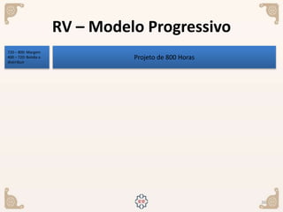 36
Projeto de 800 Horas
720 – 800: Margem
400 – 720: Bolsão a
distrribuir
RV – Modelo Progressivo
 