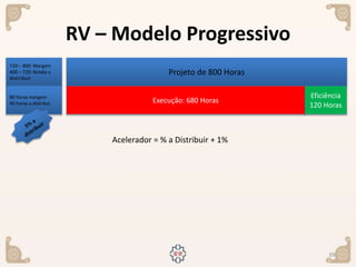 39
Projeto de 800 Horas
720 – 800: Margem
400 – 720: Bolsão a
distrribuir
Execução: 680 Horas
Eficiência
120 Horas
80 horas margem
40 horas a distribui
Acelerador = % a Distribuir + 1%
RV – Modelo Progressivo
 