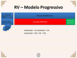 40
Projeto de 800 Horas
720 – 800: Margem
400 – 720: Bolsão a
distrribuir
Execução: 680 Horas
Eficiência
120 Horas
80 horas margem
40 horas a distribui
Acelerador = % a Distribuir + 1%
Acelerador = 5% + 1% = 6%
RV – Modelo Progressivo
 