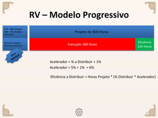 41
Projeto de 800 Horas
720 – 800: Margem
400 – 720: Bolsão a
distrribuir
Execução: 680 Horas
Eficiência
120 Horas
80 horas margem
40 horas a distribui
Acelerador = % a Distribuir + 1%
Acelerador = 5% + 1% = 6%
Eficiência a Distribuir = Horas Projeto * (% Distribuir * Acelerador)
RV – Modelo Progressivo
 