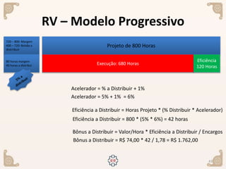 43
Projeto de 800 Horas
720 – 800: Margem
400 – 720: Bolsão a
distrribuir
Execução: 680 Horas
Eficiência
120 Horas
80 horas margem
40 horas a distribui
Acelerador = % a Distribuir + 1%
Acelerador = 5% + 1% = 6%
Eficiência a Distribuir = Horas Projeto * (% Distribuir * Acelerador)
Eficiência a Distribuir = 800 * (5% * 6%) = 42 horas
Bônus a Distribuir = Valor/Hora * Eficiência a Distribuir / Encargos
Bônus a Distribuir = R$ 74,00 * 42 / 1,78 = R$ 1.762,00
RV – Modelo Progressivo
 