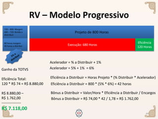 44
Projeto de 800 Horas
720 – 800: Margem
400 – 720: Bolsão a
distrribuir
Execução: 680 Horas
Eficiência
120 Horas
80 horas margem
40 horas a distribui
Acelerador = % a Distribuir + 1%
Acelerador = 5% + 1% = 6%
Eficiência a Distribuir = Horas Projeto * (% Distribuir * Acelerador)
Eficiência a Distribuir = 800 * (5% * 6%) = 42 horas
Bônus a Distribuir = Valor/Hora * Eficiência a Distribuir / Encargos
Bônus a Distribuir = R$ 74,00 * 42 / 1,78 = R$ 1.762,00
Ganho da TOTVS
Eficiência Total:
120 * R$ 74 = R$ 8.880,00
R$ 8.880,00 –
R$ 1.762,00
----------------
R$ 7.118,00
RV – Modelo Progressivo
 