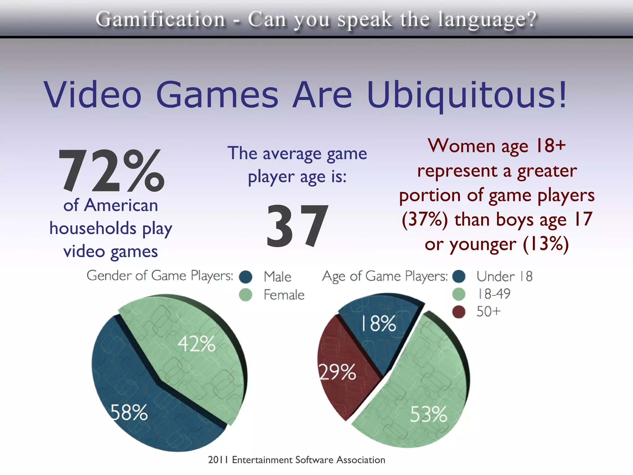 Video Games Are Ubiquitous!
                                                               Women age 18+
72%
                      The average game
                        player age is:                        represent a greater
                                                            portion of game players

                              37
 of American
households play                                             (37%) than boys age 17
 video games                                                   or younger (13%)




                  2011 Entertainment Software Association
 