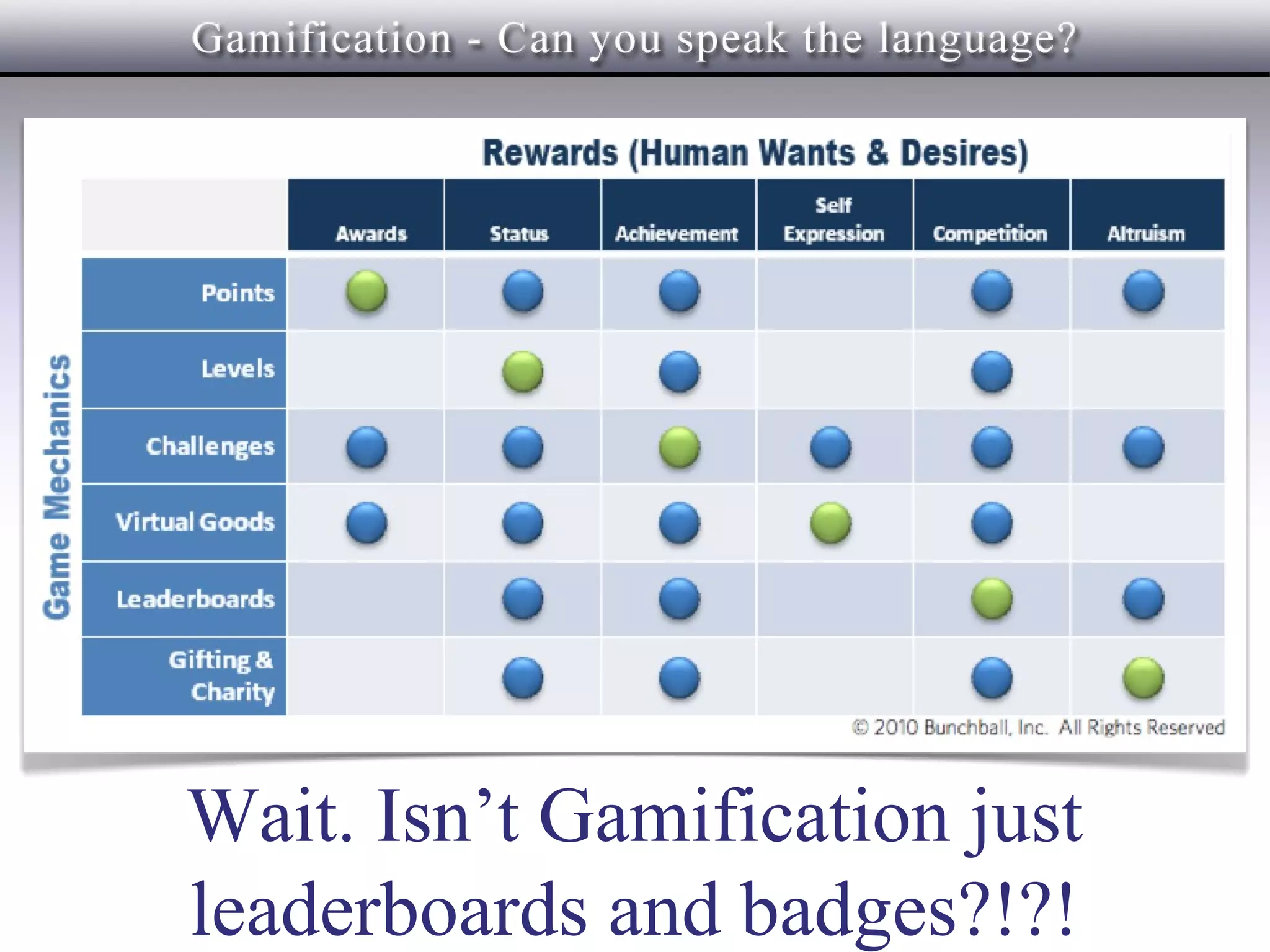 Wait. Isn’t Gamification just
leaderboards and badges?!?!
 