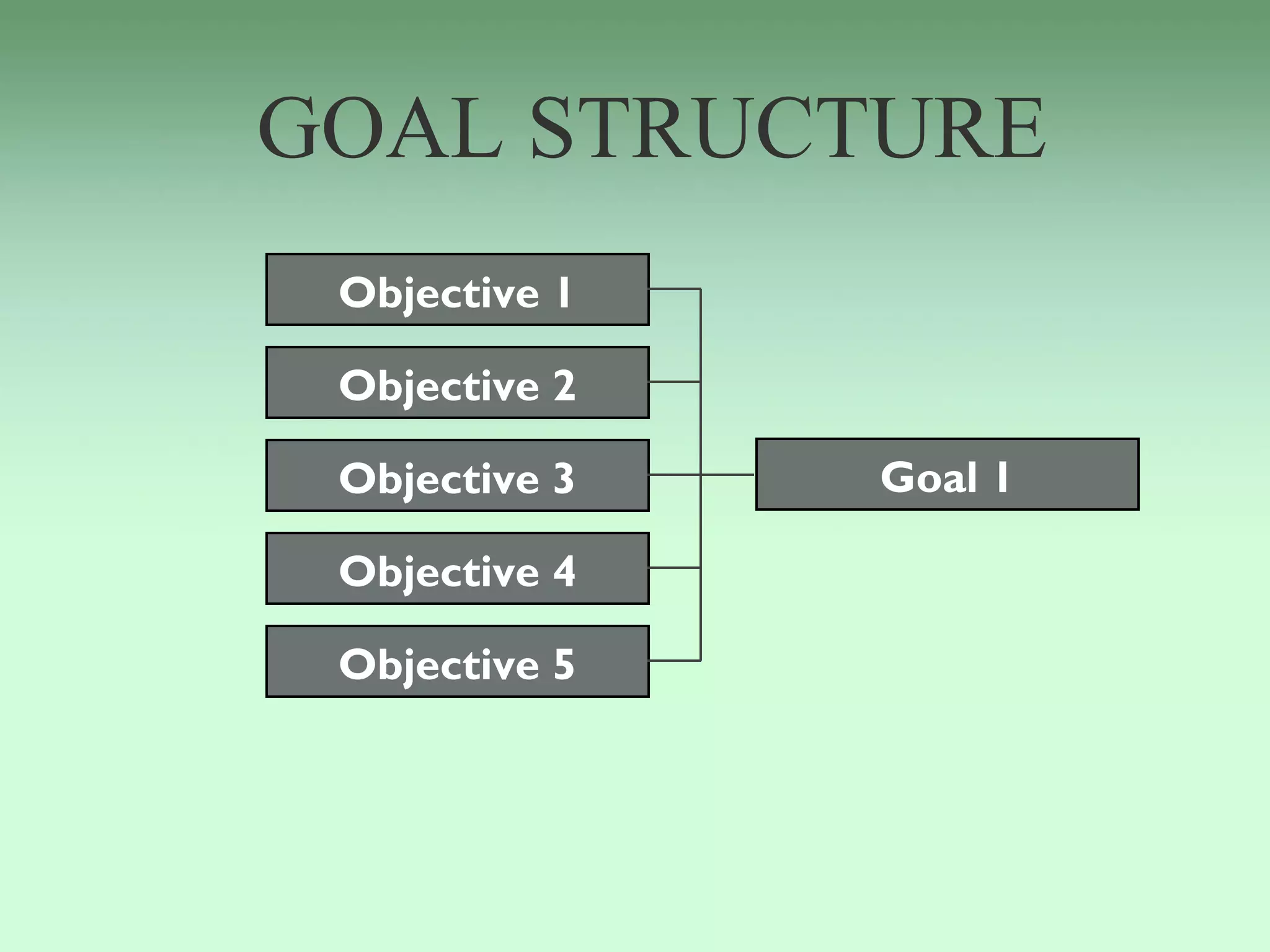 GOAL STRUCTURE
 Objective 1

 Objective 2

 Objective 3   Goal 1

 Objective 4

 Objective 5
 