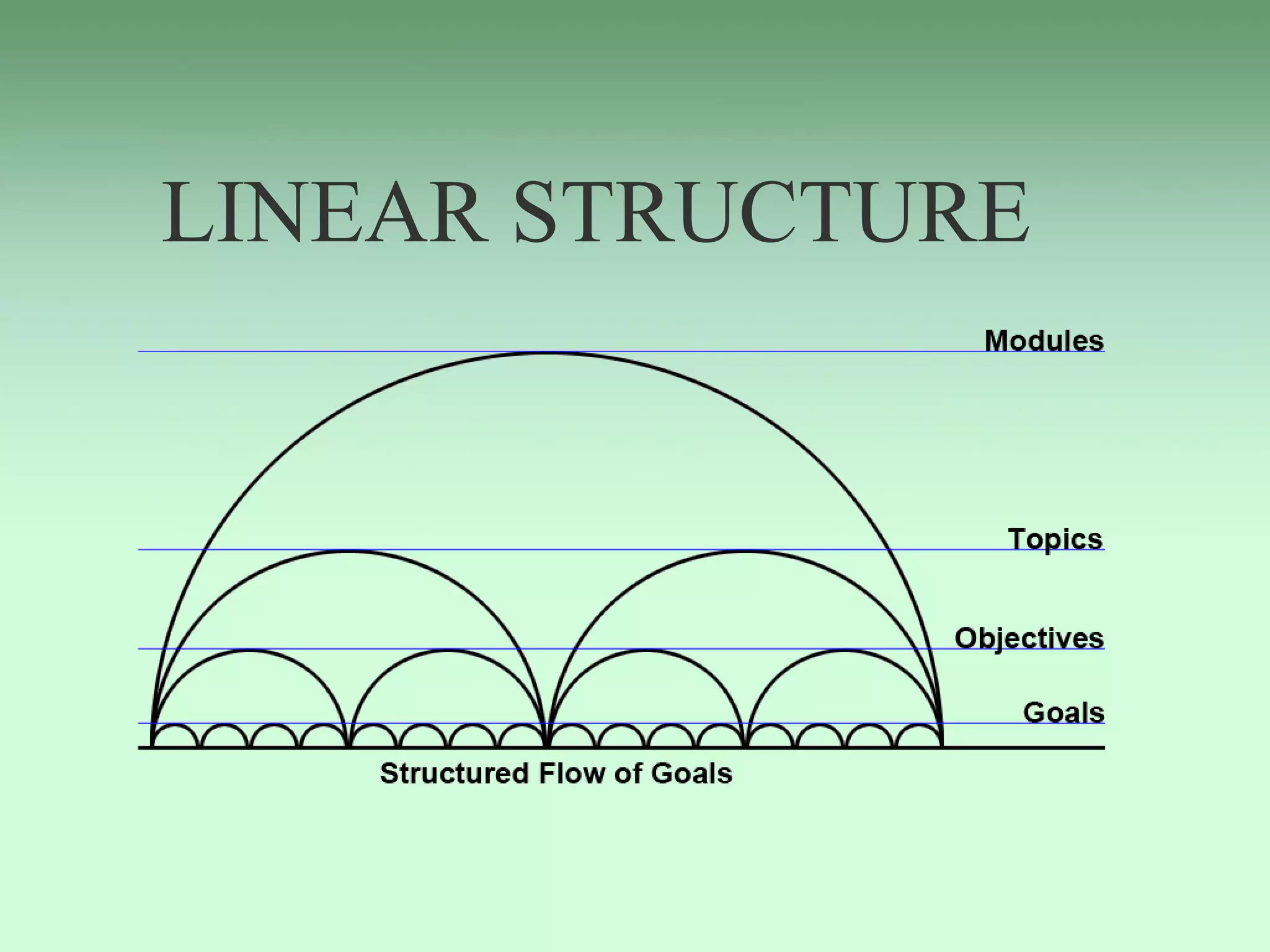 LINEAR STRUCTURE
 