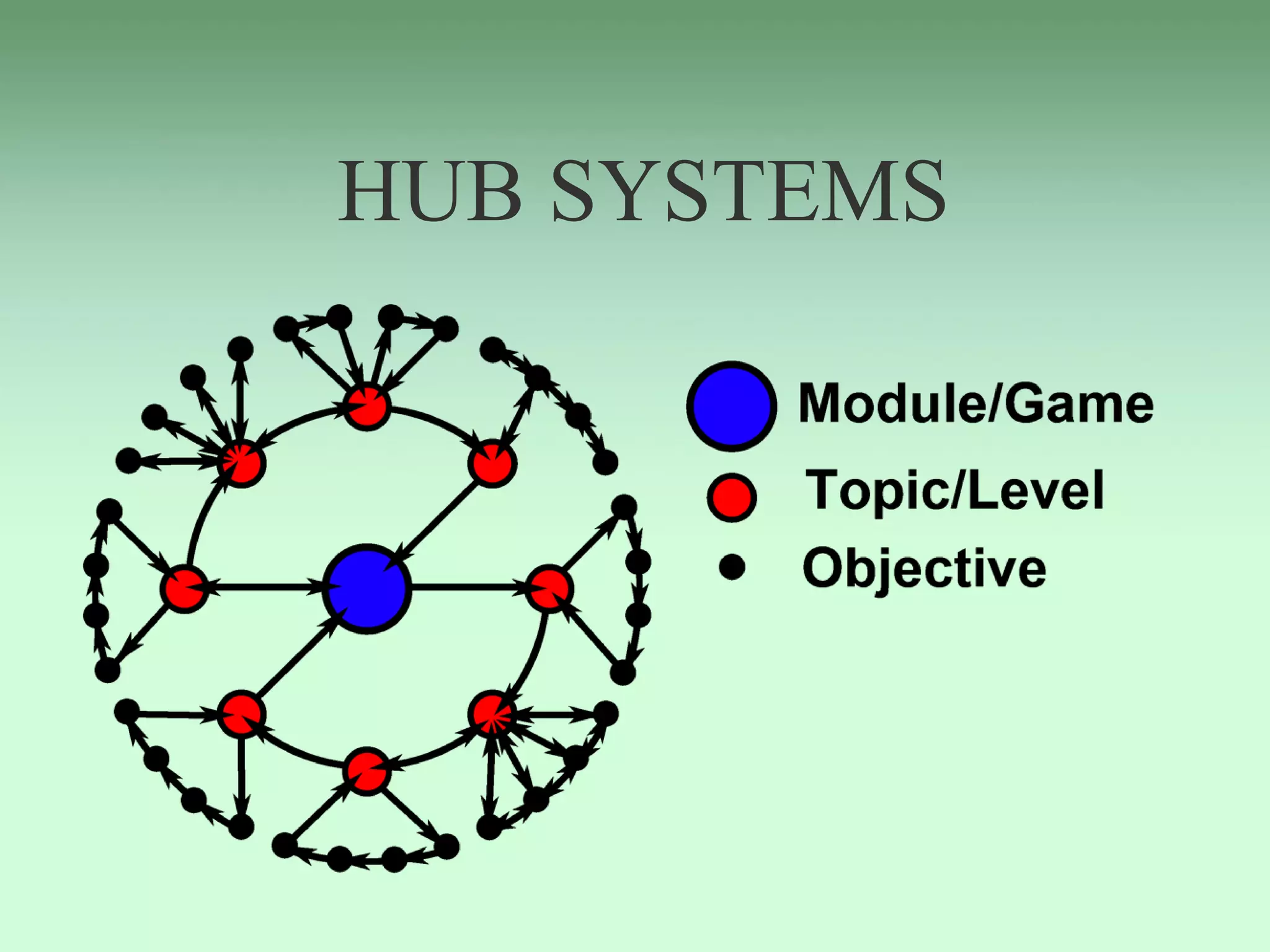 HUB SYSTEMS
 