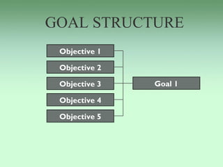 GOAL STRUCTURE
 Objective 1

 Objective 2

 Objective 3   Goal 1

 Objective 4

 Objective 5
 
