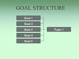 GOAL STRUCTURE
  Goal 1

  Goal 2

  Goal 3   Topic 1

  Goal 4

  Goal 5
 