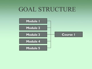 GOAL STRUCTURE
 Module 1

 Module 2

 Module 3   Course 1

 Module 4

 Module 5
 