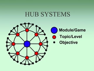 HUB SYSTEMS
 