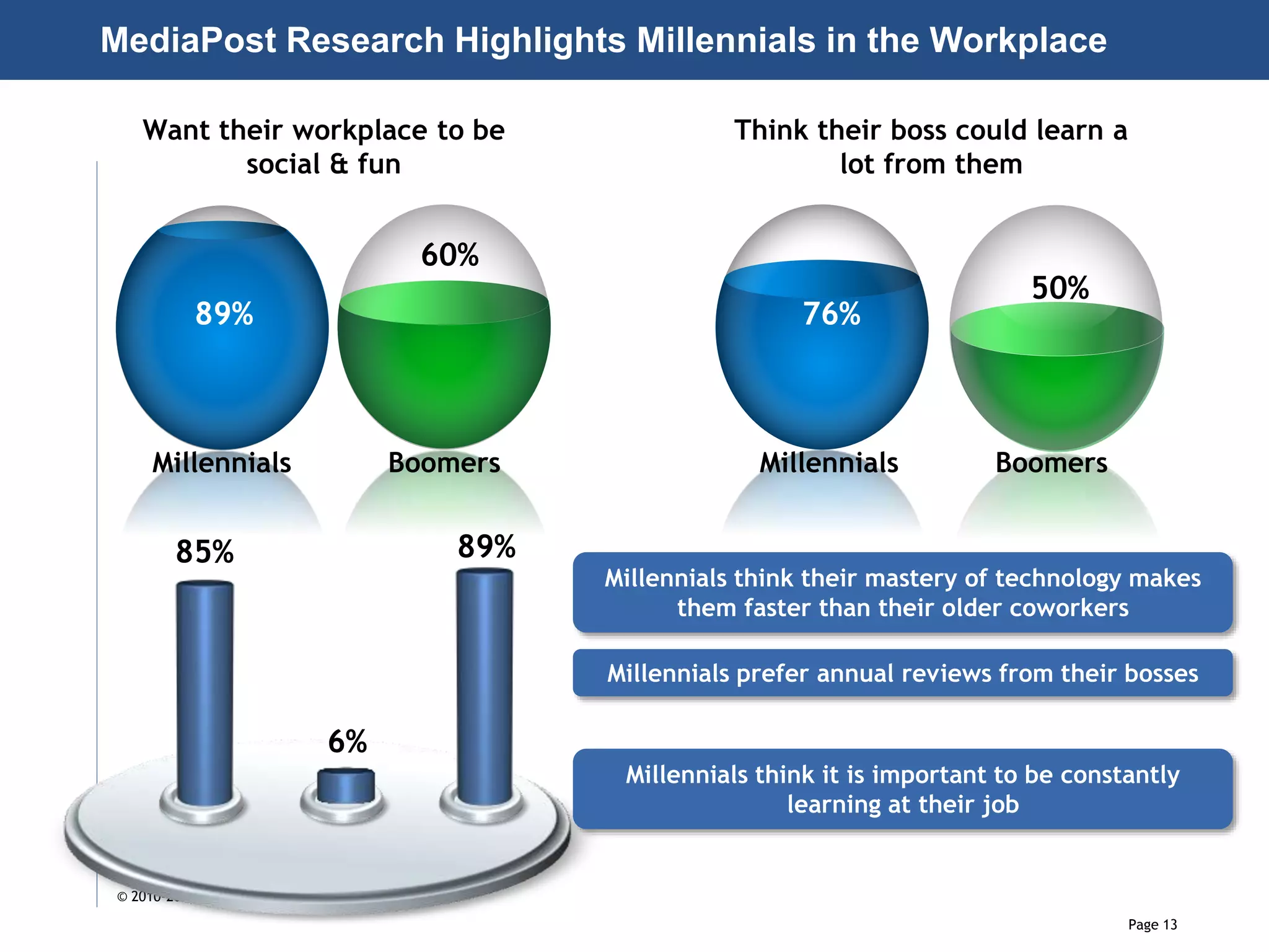 Page 13
© 2010-2014 CapitalWave, Inc. | All rights reserved.
MediaPost Research Highlights Millennials in the Workplace
89%
60%
Millennials Boomers
Want their workplace to be
social & fun
76%
85%
Millennials Boomers
Think their boss could learn a
lot from them
6%
89%
Millennials think their mastery of technology makes
them faster than their older coworkers
Millennials prefer annual reviews from their bosses
Millennials think it is important to be constantly
learning at their job
50%
 