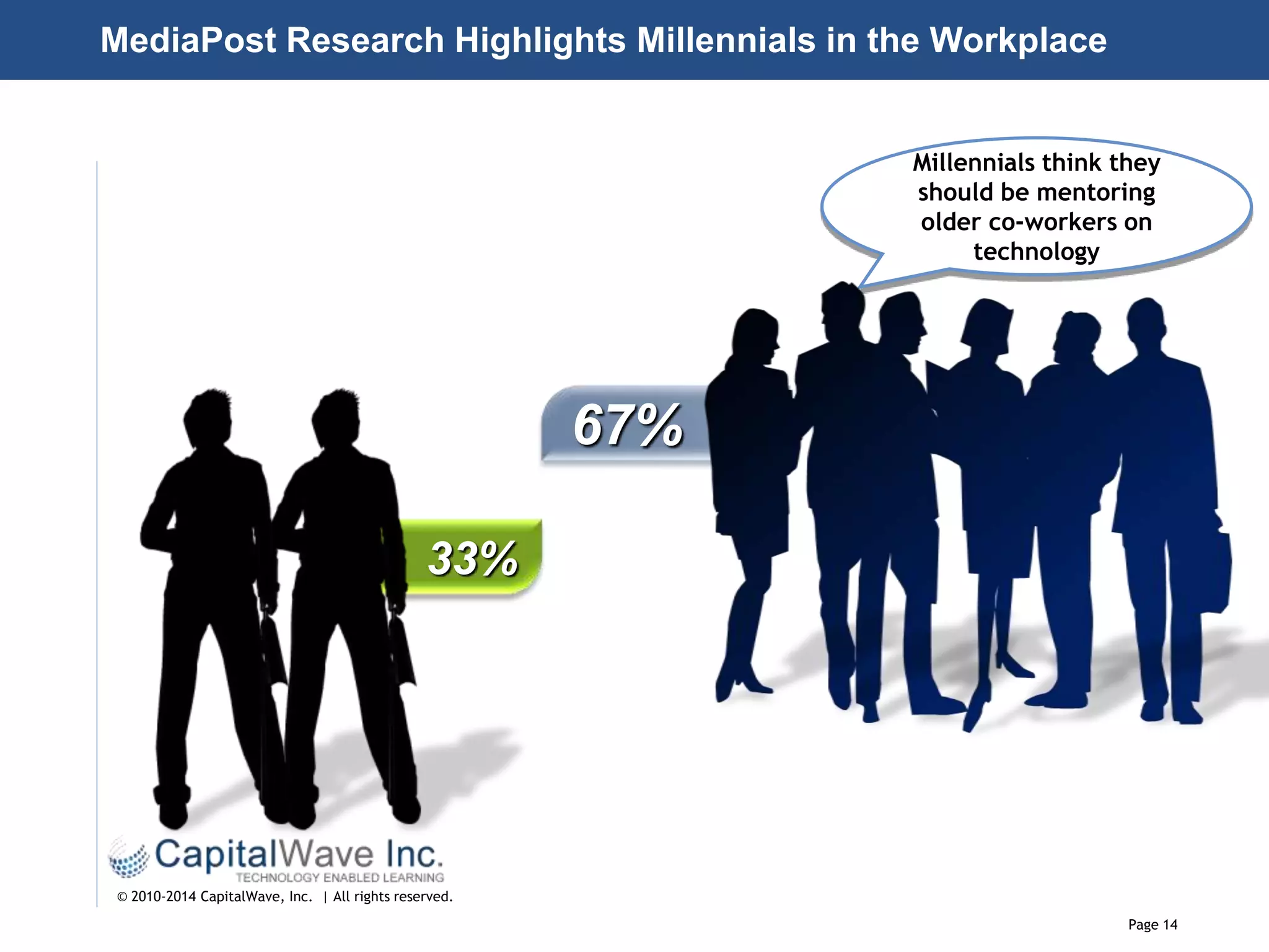Page 14
© 2010-2014 CapitalWave, Inc. | All rights reserved.
Millennials think they
should be mentoring
older co-workers on
technology
67%
33%
MediaPost Research Highlights Millennials in the Workplace
 