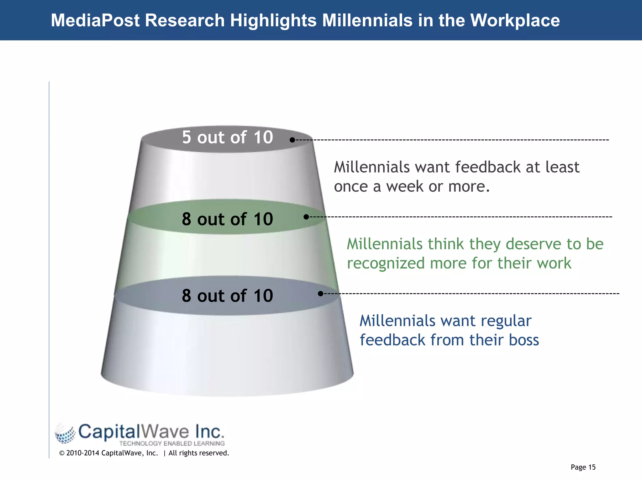 Page 15
© 2010-2014 CapitalWave, Inc. | All rights reserved.
MediaPost Research Highlights Millennials in the Workplace
Millennials want feedback at least
once a week or more.
Millennials think they deserve to be
recognized more for their work
Millennials want regular
feedback from their boss
8 out of 10
8 out of 10
5 out of 10
 