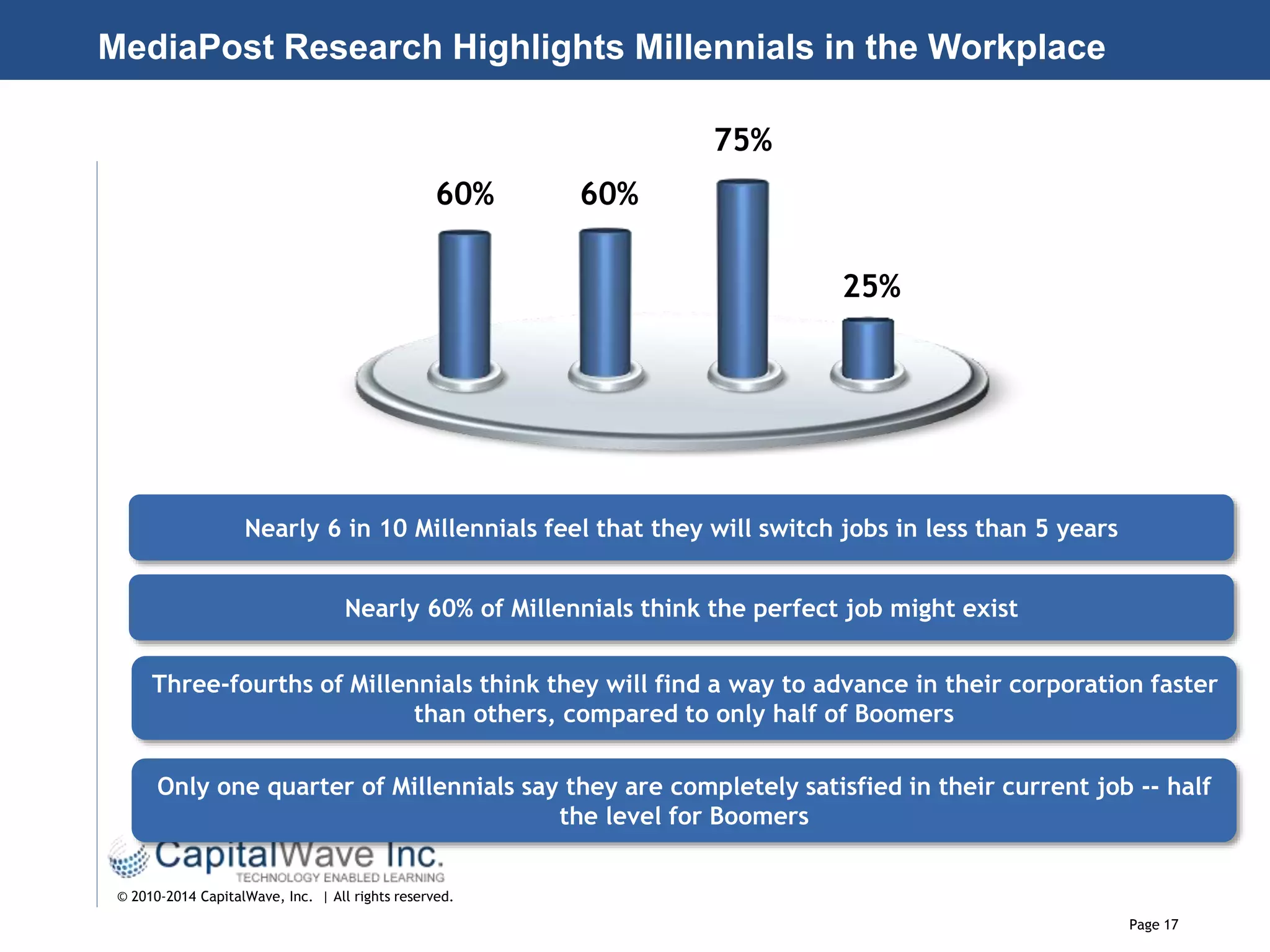 Page 17
© 2010-2014 CapitalWave, Inc. | All rights reserved.
60%
Nearly 6 in 10 Millennials feel that they will switch jobs in less than 5 years
Nearly 60% of Millennials think the perfect job might exist
Three-fourths of Millennials think they will find a way to advance in their corporation faster
than others, compared to only half of Boomers
Only one quarter of Millennials say they are completely satisfied in their current job -- half
the level for Boomers
MediaPost Research Highlights Millennials in the Workplace
60%
75%
25%
 
