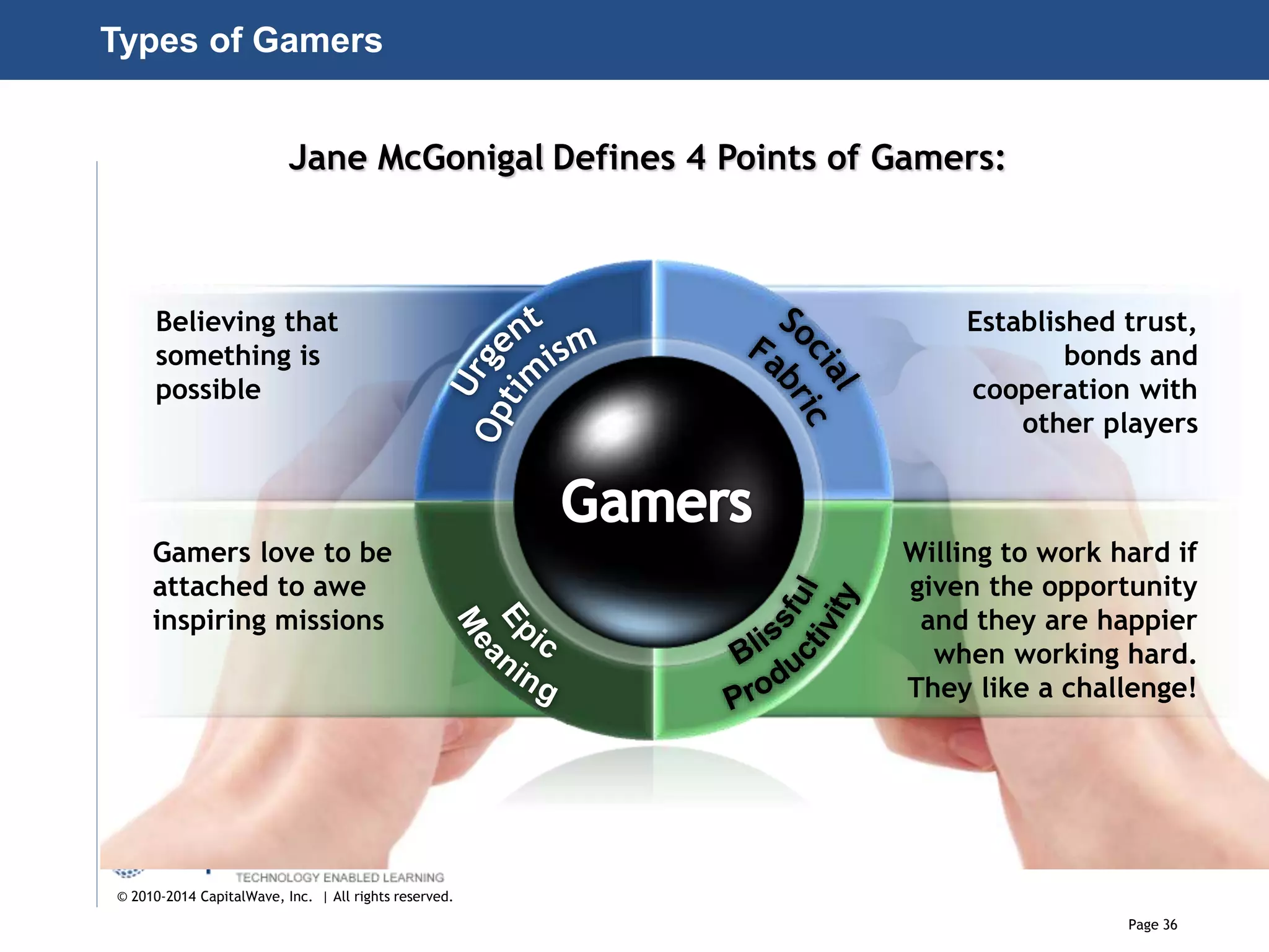 Page 36
© 2010-2014 CapitalWave, Inc. | All rights reserved.
Types of Gamers
Believing that
something is
possible
Gamers love to be
attached to awe
inspiring missions
Established trust,
bonds and
cooperation with
other players
Willing to work hard if
given the opportunity
and they are happier
when working hard.
They like a challenge!
Jane McGonigal Defines 4 Points of Gamers:
 