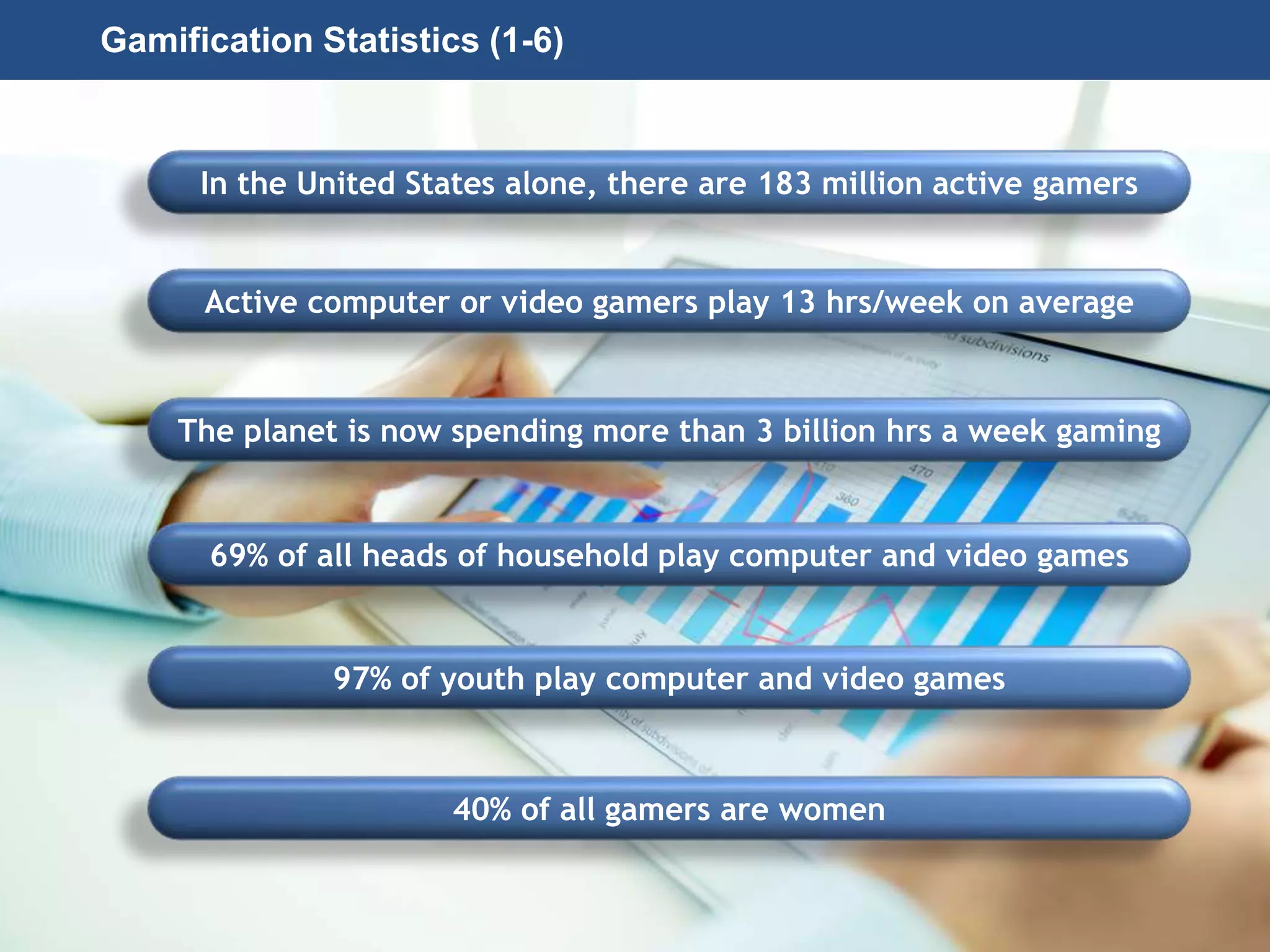Page 40
© 2010-2014 CapitalWave, Inc. | All rights reserved.
In the United States alone, there are 183 million active gamers
Active computer or video gamers play 13 hrs/week on average
The planet is now spending more than 3 billion hrs a week gaming
69% of all heads of household play computer and video games
97% of youth play computer and video games
40% of all gamers are women
Gamification Statistics (1-6)
 