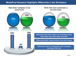 Page 13
© 2010-2014 CapitalWave, Inc. | All rights reserved.
MediaPost Research Highlights Millennials in the Workplace
89%
60%
Millennials Boomers
Want their workplace to be
social & fun
76%
85%
Millennials Boomers
Think their boss could learn a
lot from them
6%
89%
Millennials think their mastery of technology makes
them faster than their older coworkers
Millennials prefer annual reviews from their bosses
Millennials think it is important to be constantly
learning at their job
50%
 
