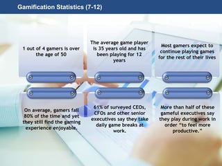 Page 41
© 2010-2014 CapitalWave, Inc. | All rights reserved.
Gamification Statistics (7-12)
Most gamers expect to
continue playing games
for the rest of their lives
The average game player
is 35 years old and has
been playing for 12
years
1 out of 4 gamers is over
the age of 50
More than half of these
gameful executives say
they play during work in
order “to feel more
productive.”
61% of surveyed CEOs,
CFOs and other senior
executives say they take
daily game breaks at
work.
On average, gamers fail
80% of the time and yet
they still find the gaming
experience enjoyable.
 